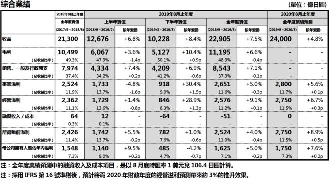 优衣库发布2019财年业绩 海外市场首次突破一万亿日元