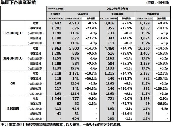 优衣库发布2019财年业绩 海外市场首次突破一万亿日元